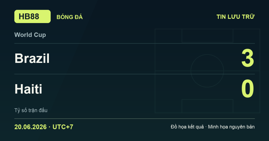 Đồ họa kết quả trận Brazil 3–0 Haiti: kết quả World Cup ngày 20/06/2026 (giờ Việt Nam).