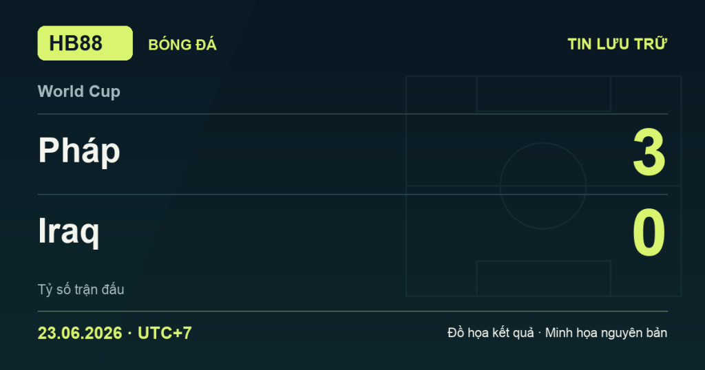 Đồ họa kết quả trận Pháp 3–0 Iraq: kết quả World Cup ngày 23/06/2026 (giờ Việt Nam).