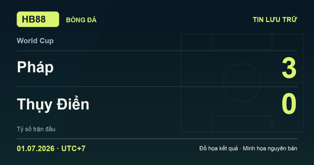 Đồ họa kết quả trận Pháp 3–0 Thụy Điển: kết quả World Cup ngày 01/07/2026 (giờ Việt Nam).