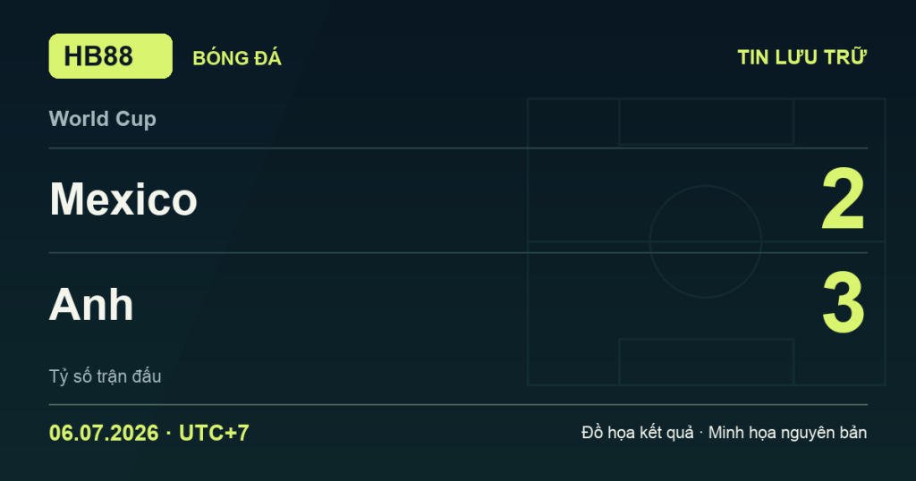 Đồ họa kết quả trận Mexico 2–3 Anh: kết quả World Cup ngày 06/07/2026 (giờ Việt Nam).