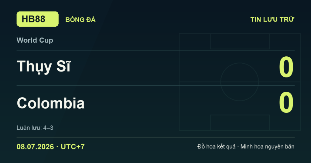 Đồ họa kết quả trận Thụy Sĩ 0–0 Colombia: Thụy Sĩ thắng luân lưu 4–3 ngày 08/07/2026 (giờ Việt Nam).