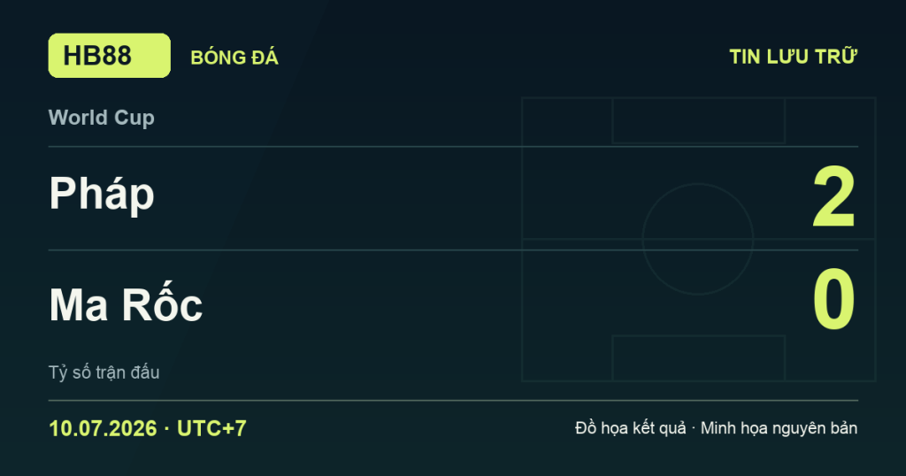 Đồ họa kết quả trận Pháp 2–0 Ma Rốc: kết quả World Cup ngày 10/07/2026 (giờ Việt Nam).