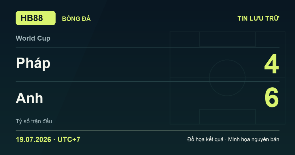 Đồ họa kết quả trận Pháp 4–6 Anh: kết quả World Cup ngày 19/07/2026 (giờ Việt Nam).