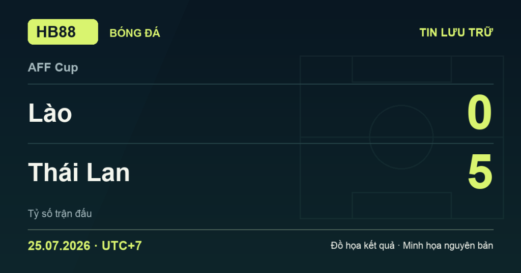 Đồ họa kết quả trận Lào 0–5 Thái Lan: kết quả AFF Cup ngày 25/07/2026 (giờ Việt Nam).