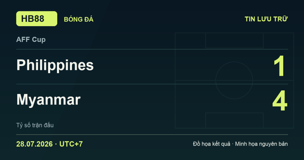 Đồ họa kết quả trận Philippines 1–4 Myanmar: kết quả AFF Cup ngày 28/07/2026 (giờ Việt Nam).