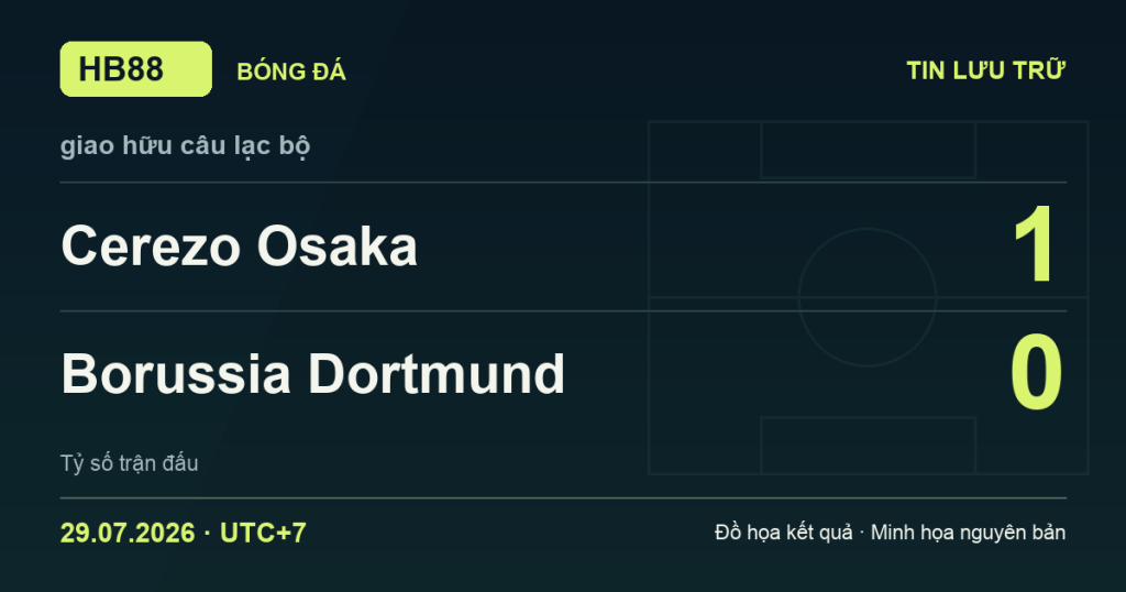 Đồ họa kết quả trận Cerezo Osaka 1–0 Borussia Dortmund: kết quả giao hữu câu lạc bộ ngày 29/07/2026 (giờ Việt Nam).