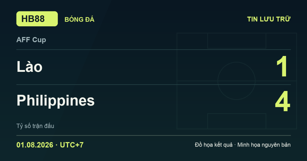 Đồ họa kết quả trận Lào 1–4 Philippines: kết quả AFF Cup ngày 01/08/2026 (giờ Việt Nam).