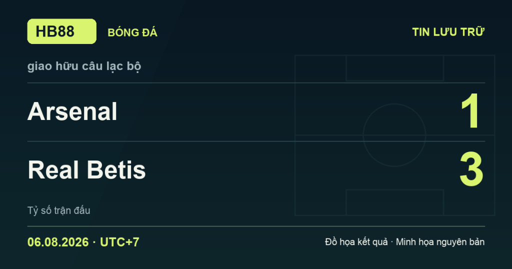 Đồ họa kết quả trận Arsenal 1–3 Real Betis: kết quả giao hữu câu lạc bộ ngày 06/08/2026 (giờ Việt Nam).