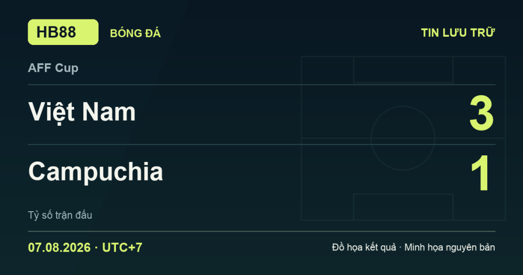 Đồ họa kết quả trận Việt Nam 3–1 Campuchia: kết quả AFF Cup ngày 07/08/2026 (giờ Việt Nam).