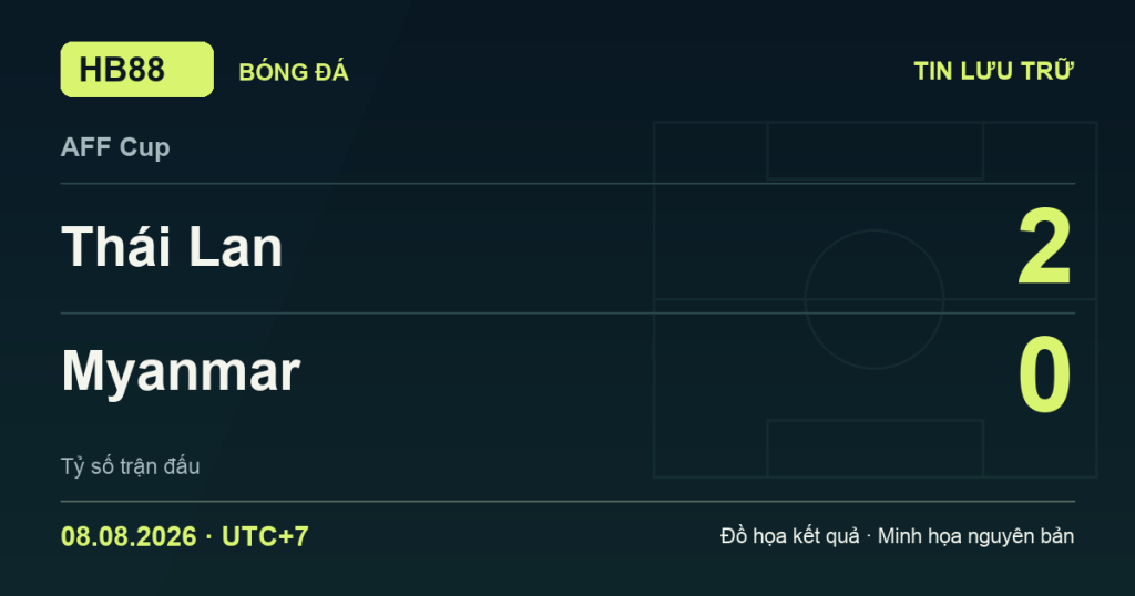 Đồ họa kết quả trận Thái Lan 2–0 Myanmar: kết quả AFF Cup ngày 08/08/2026 (giờ Việt Nam).