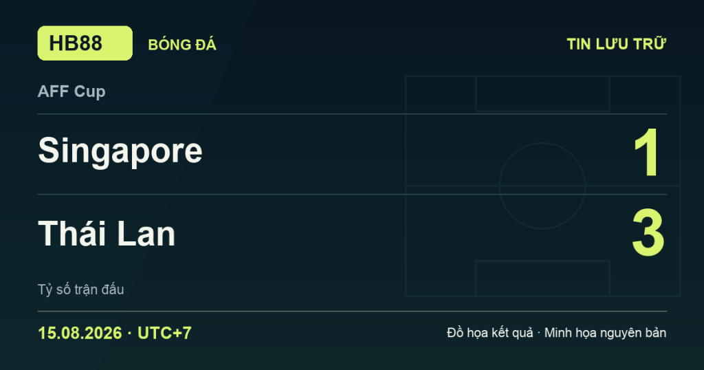 Đồ họa kết quả trận Singapore 1–3 Thái Lan: kết quả AFF Cup ngày 15/08/2026 (giờ Việt Nam).