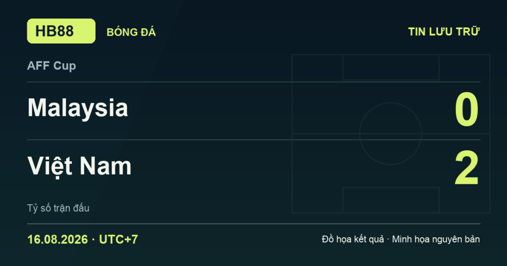 Đồ họa kết quả trận Malaysia 0–2 Việt Nam: kết quả AFF Cup ngày 16/08/2026 (giờ Việt Nam).