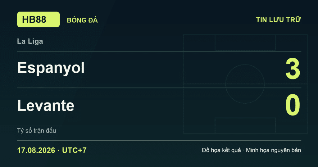 Đồ họa kết quả trận Espanyol 3–0 Levante: kết quả La Liga ngày 17/08/2026 (giờ Việt Nam).