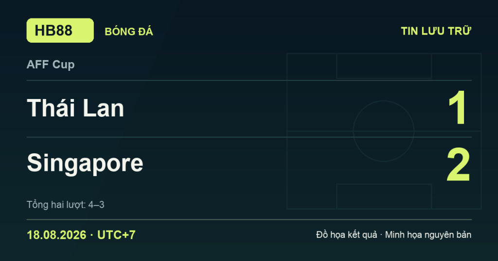 Đồ họa kết quả trận Thái Lan 1–2 Singapore: kết quả AFF Cup ngày 18/08/2026 (giờ Việt Nam).