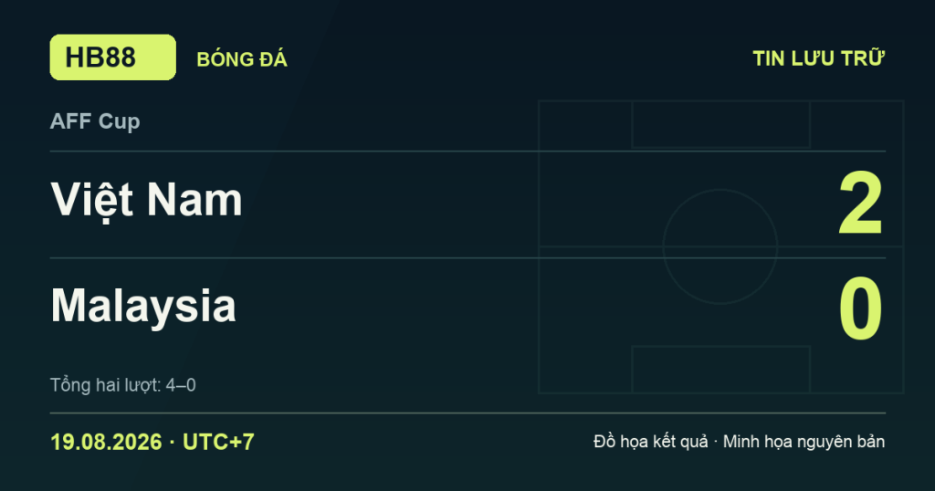 Đồ họa kết quả trận Việt Nam 2–0 Malaysia: kết quả AFF Cup ngày 19/08/2026 (giờ Việt Nam).