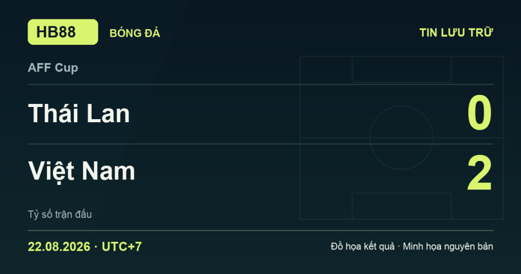 Đồ họa kết quả trận Thái Lan 0–2 Việt Nam: kết quả AFF Cup ngày 22/08/2026 (giờ Việt Nam).