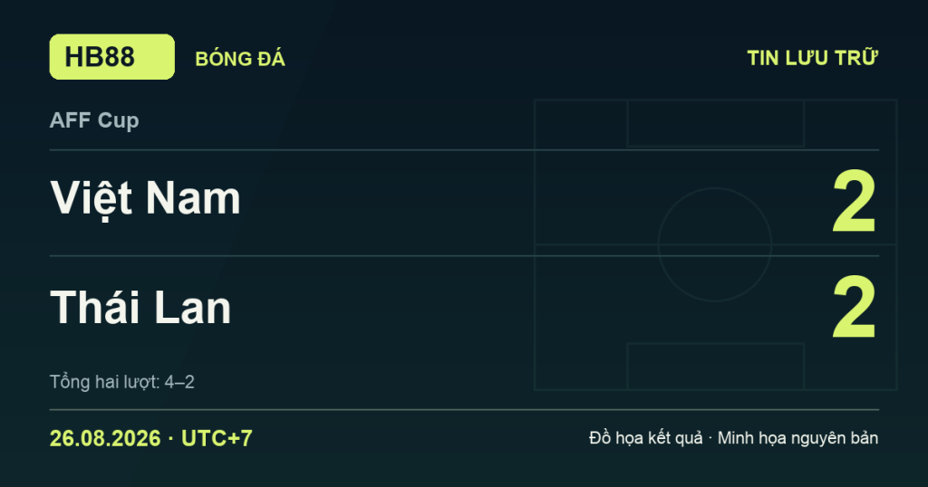 Đồ họa kết quả trận Việt Nam 2–2 Thái Lan: kết quả AFF Cup ngày 26/08/2026 (giờ Việt Nam).
