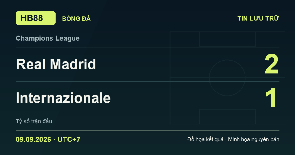 Đồ họa kết quả trận Real Madrid 2–1 Internazionale: kết quả Champions League ngày 09/09/2026 (giờ Việt Nam).