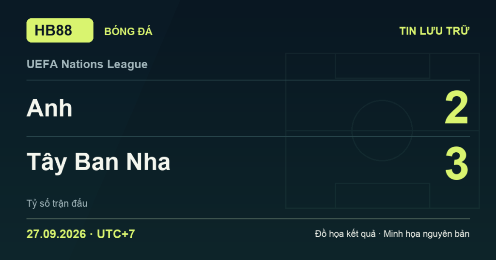 Đồ họa kết quả trận Anh 2–3 Tây Ban Nha: kết quả UEFA Nations League ngày 27/09/2026 (giờ Việt Nam).