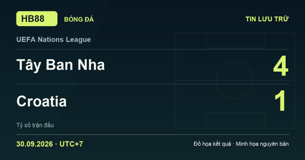 Đồ họa kết quả trận Tây Ban Nha 4–1 Croatia: kết quả UEFA Nations League ngày 30/09/2026 (giờ Việt Nam).
