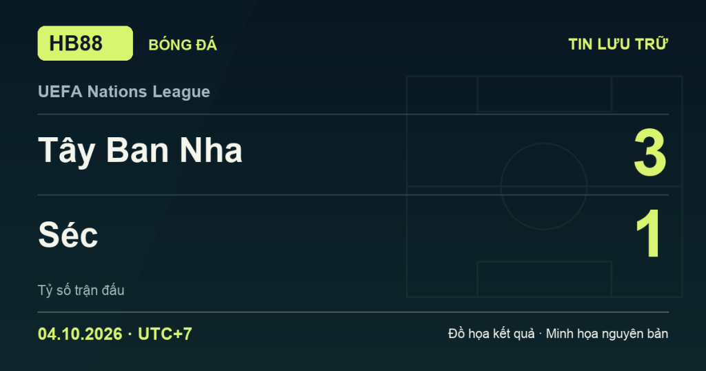 Đồ họa kết quả trận Tây Ban Nha 3–1 Séc: kết quả UEFA Nations League ngày 04/10/2026 (giờ Việt Nam).