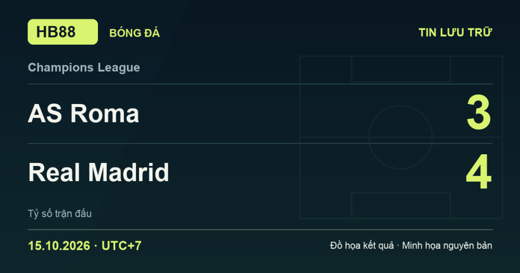 Đồ họa kết quả trận AS Roma 3–4 Real Madrid: kết quả Champions League ngày 15/10/2026 (giờ Việt Nam).