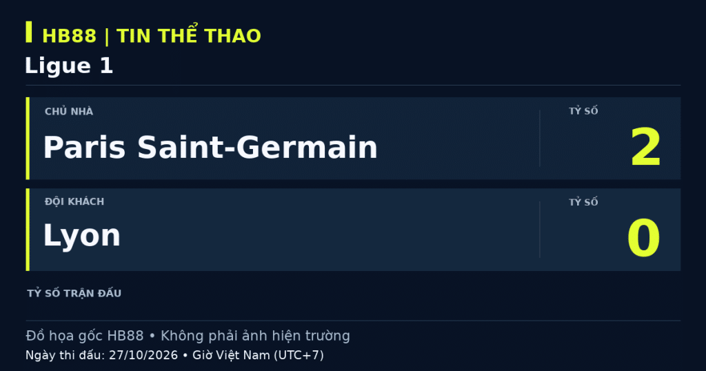 Đồ họa kết quả trận Paris Saint-Germain 2–0 Lyon, Ligue 1, 27/10/2026 (giờ Việt Nam).