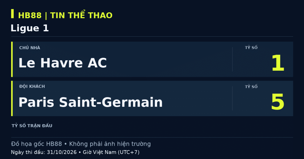 Đồ họa kết quả trận Le Havre AC 1–5 Paris Saint-Germain, Ligue 1, 31/10/2026 (giờ Việt Nam).